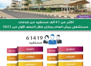 مستشفى بيش يقدم خدماته لأكثر من 61 ألف مستفيد