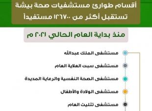 أكثر من 126 ألف مستفيد من خدمات أقسام الطوارئ بمستشفيات صحة بيشة