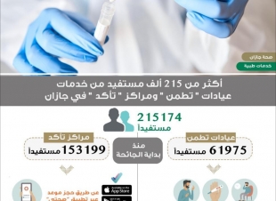 أكثر من 215 ألف مستفيد من خدمات عيادات تطمن ومراكز تأكد في جازان