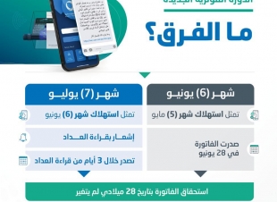 في الأسبوع الأول إشعار 600 ألف عميل بقراءات عداداتهم المياه الوطنية: إصدار 500 ألف فاتورة بانسيابية وفق الدورة الفوترية الجديدة