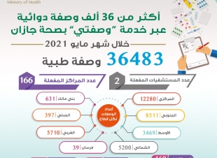 صرف أكثر من 36 ألف وصفة طبية عبر خدمة  وصفتي  بصحة جازان خلال شهر مايو الماضي