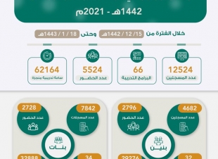 بأكثر من 62 ألف ساعة تدريبية و5 آلاف مستفيد | ختام برامج التطوير المهني الصيفي في مرحلتها الرابعة 1442هـ - 2021 م بتعليم جازان