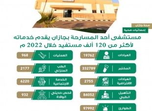 اكثر من 120 الف مراجع استفاد من الخدمات الطبية المقدمة من مستشفى المسارحة