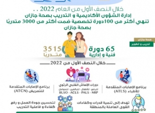 إدارة الشؤون الأكاديمية والتدريب بصحة جازان تنهي أكثر من 100 دورة تخصصية لأكثر من 3000 متدرب بصحة جازان 