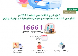خلال الربع الثالث من العام 2021 م  | أكثر من 16 ألف مستفيد من مبادرات الرعاية المنزلية بجازان