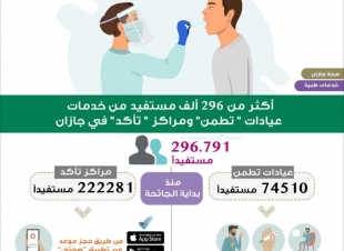 أكثر من 296 ألف مستفيد من خدمات عيادات تطمن ومراكز تأكدفي جازان