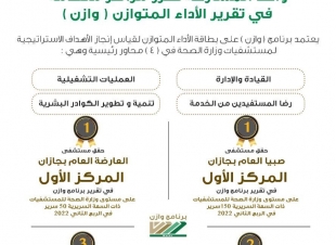 مستشفى العارضة العام يحصل على المركز الأول على مستوى وزارة الصحة في برنامج وازن للربع الثاني  لفئة ( 50 ) سرير لعام 2022