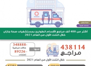 أكثر من 400 ألف مستفيد من خدمات أقسام الطوارئ بمستشفيات صحة جازان