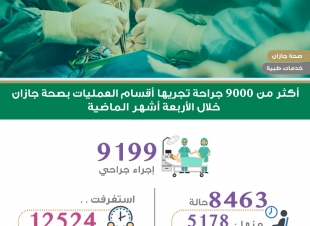 إجراء أكثر من 9000 جراحة في أقسام العمليات بمستشفيات صحة جازان