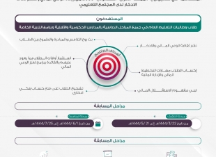 تعليم جازان يدعو الطلاب والطالبات للمشاركة في برنامج  ريالي  للوعي المالي والادخار